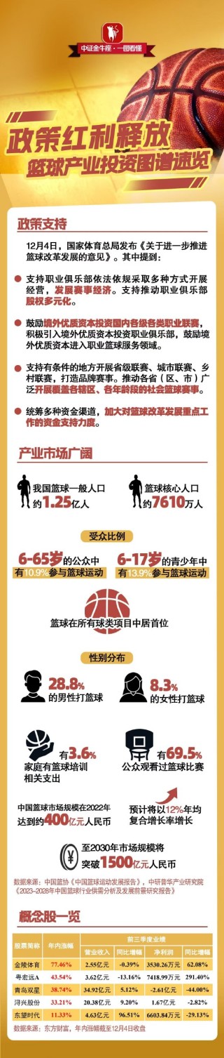 【一图看懂】政策红利释放，篮球产业投资图谱速览