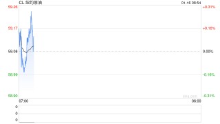 特朗普，突变！“暂缓决定是否对伊朗发动军事打击”，美军基地警戒级别降低！油价大跌