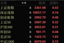 一天内，94亿元主力资金爆买，这个板块批量封板涨停！