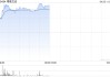 博雅互动盘中涨超10% 比特币突破9.3万美元公司持有约3350枚比特币