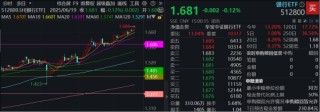坚挺！银行ETF逆转收红，年内已超额12%！机构：当下不是行情下半场，而是长周期的开始