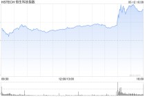 港股收评：中美日内瓦经贸会谈公布联合声明！恒指涨2.98%科指涨5.16%，科网股爆发，高伟电子涨超18%，小鹏汽车涨超10%