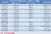 中资券商国际化提速 有员工最高年薪超1500万