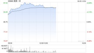 科网股早盘全线回暖 美团-W涨超5%京东集团-SW涨超4%