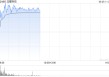 龙蟠科技盘中涨超7% 机构看好固态电池迎来产业化拐点