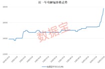太“锰”了！这种小金属迎涨价风暴，连涨13天，创出三年多新高（附股）