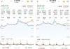 A股三大股指低收：汽车股领涨，大金融走弱，两市成交近1.1万亿元