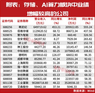 超级牛散赵建平加仓！两大行业一季报将大幅增长！