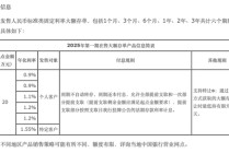 最新！跌破1%