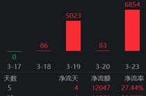 “抄底”资金频频加码，港股硬科技能否迎来超跌反弹？全市场唯一港股信息技术ETF(159131)单日吸金6854万元