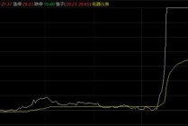 301129，午后直线“20cm”涨停！“智能”概念井喷