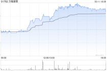 万咖壹联拟配售合共2.16亿股 净筹约3.499亿港元