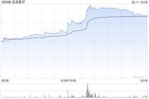 连连数字于2月11日斥资120.96万港元回购18.1万股