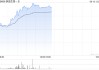 映恩生物-B午前涨超14% 近期披露DB-1310临床数据