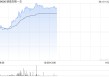 映恩生物-B午前涨超14% 近期披露DB-1310临床数据