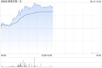 映恩生物-B午前涨超14% 近期披露DB-1310临床数据