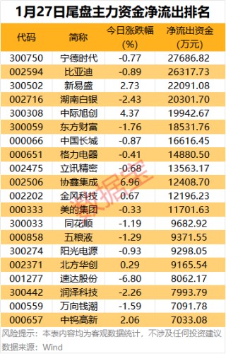 主力资金 | 5股尾盘获抢筹超2亿元