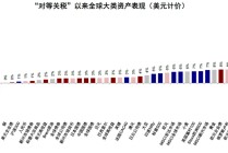 中金：美元美股并非简单联动 弱美元下美股仍或逆势走强