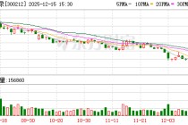 易华录：截至2025年12月10日公司股东户数为66674户