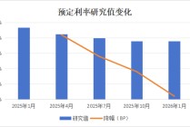 人身险预定利率研究值再微降，但离定价调整线尚有距离
