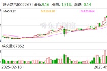 陕天然气：公司协同所属企业编制了市场开发方案积极开发工业用户等