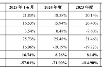 粤芯半导体带着-50%毛利率冲刺IPO实属罕见 背后价格迷云与大客户问题待解