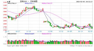 光大期货：2月3日农产品日报
