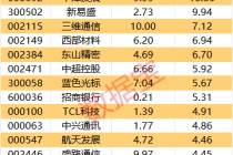 主力资金 | 5股尾盘获抢筹超2亿元