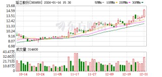 延江股份拟购买甬强科技98.54%股权 跨界涉足集成电路互联材料领域