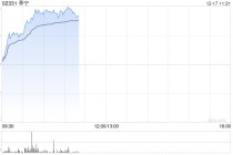李宁早盘涨超4% 全新龙店与荣耀金标产品系列落地