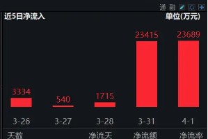 2024年券商营收、净利齐创近三年新高！资金加码布局，券商ETF（512000）近5日连续吸金超5亿元