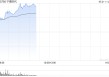 宁德时代上市次日再涨超8%股价创新高 公司悉数行使超额配股权