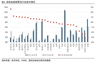 券商3月金股出炉：石油石化增配居前，中际旭创热度第一