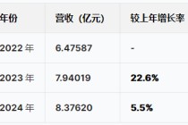 苏州优乐赛港股IPO：营收增速暴跌从22%降至5.5%，净利润从6415万跌至5074万骤降20%，应收账款不断攀升