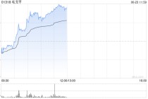 毛戈平午前涨逾5% 今年618表现亮眼花旗称其竞争优势显著