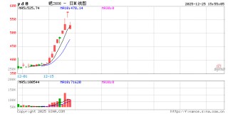 收评|国内期货主力合约涨跌互现 钯跌超7%