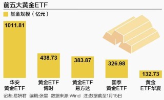 黄金ETF近一年吸金规模猛增近3倍