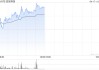 亚信科技盘中涨超5% 近期成功入围阿里云星河计划
