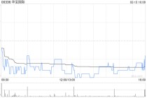 华宝国际于2月13日斥资138.48万港元回购31万股