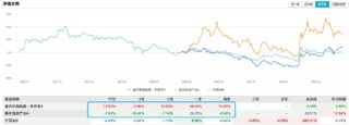 限购1万VS锁仓一年：嘉实基金李涛两只基金重仓中科曙光、海光信息超19%，年内收益差21%