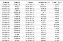 北交所上市公司增至300家 “含金量”“含新量”不断提升