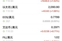 全线反弹！加密货币大涨，超9万人爆仓