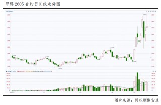 冲高回落，甲醇后市怎么看？
