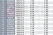 A股再掀回购增持小高潮！本月已有超40家公司计划出手