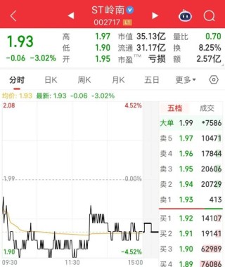 股价跌破2元！ST岭南涉嫌串通投标罪，被起诉