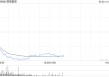 美关税政策再生变数，港股科技股集体回调，恒生科技指数跌超2.5%