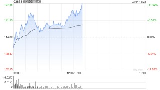 佳鑫国际资源盘中涨超7% 机构看好钨价中枢持续抬升