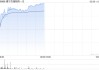 康宁杰瑞制药-B现涨超5% 全年溢利1.66亿元同比扭亏为盈