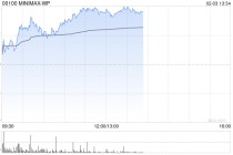 MINIMAX-WP午前涨逾13% 公司有望在AI原生应用领域开辟更大市场空间