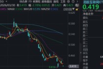 恒科重挫3%，百亿港股互联网ETF华宝（513770）逼近回调低位，机构：聚焦估值洼地优势和南向资金托底